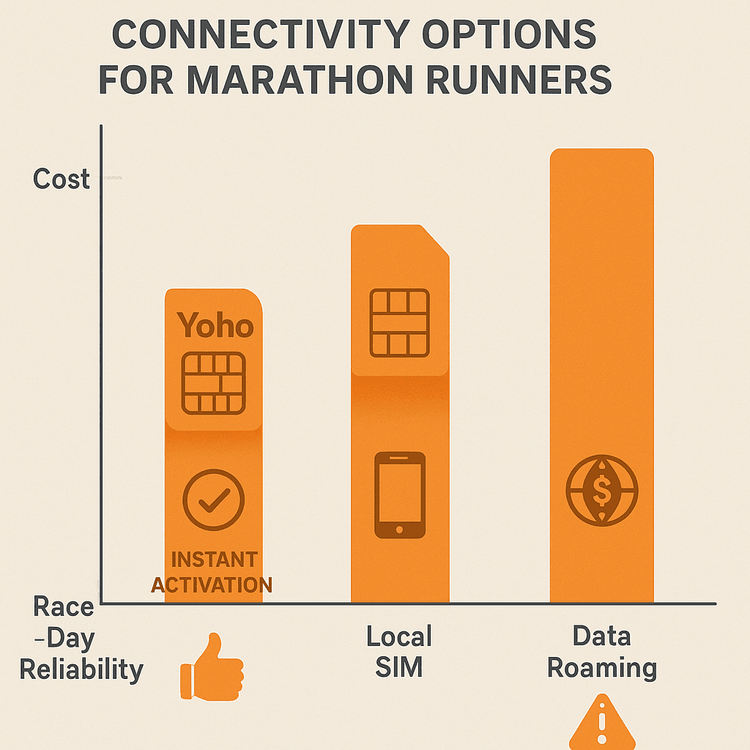 A comparison chart showing Yoho eSIM as the best option for marathon runners over local SIMs and data roaming based on cost, convenience, and reliability.