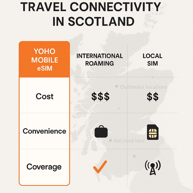 Infographic comparing the cost, convenience, and coverage of Yoho Mobile eSIM against international roaming and local SIM cards for travel in Scotland.