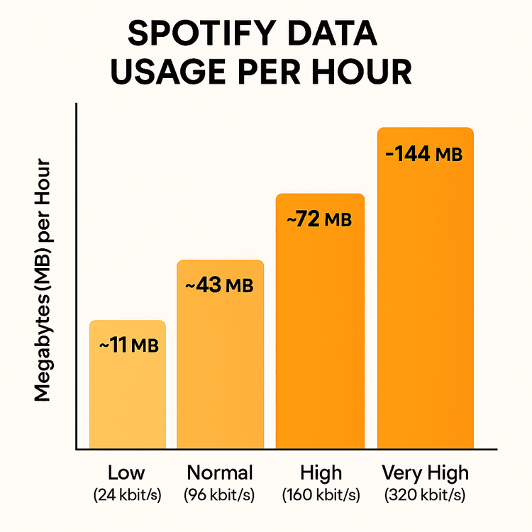 Infographic showing how much data Spotify uses per hour at different streaming quality settings, from low to very high.