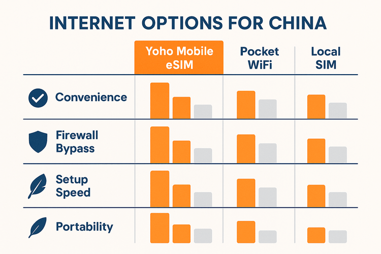 An infographic comparing the convenience, firewall bypass, setup speed, and portability of eSIMs, Pocket WiFi, and local SIMs for travel in China.