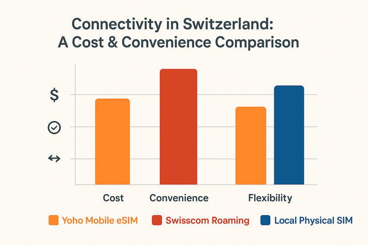 Infographic chart comparing the cost, convenience, and flexibility of Yoho Mobile eSIM, Swisscom Roaming, and Local SIMs in Switzerland.