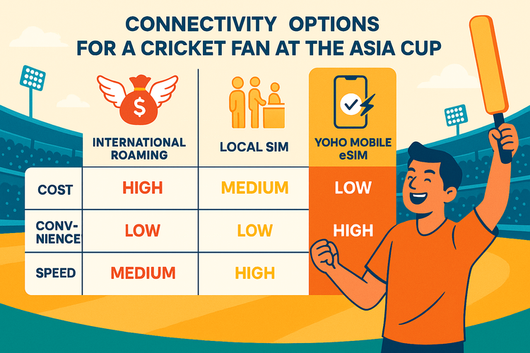 Infographic comparing International Roaming, Local SIM, and Yoho Mobile eSIM for cricket fans at the Asia Cup, showing Yoho eSIM as the most convenient and cost-effective option.