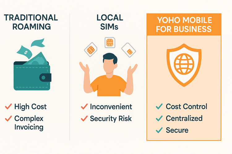 Infographic comparing the costs and convenience of Yoho Mobile for Business against traditional roaming and local SIM cards for corporate travel.