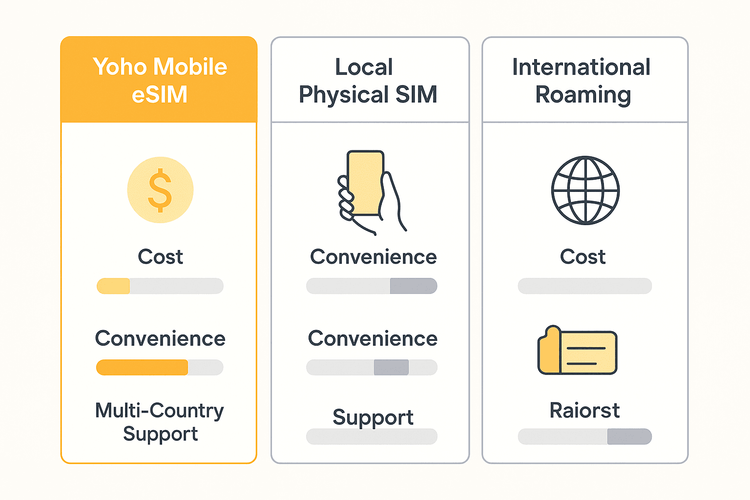 An infographic comparing the cost, convenience, and multi-country support of Yoho Mobile eSIM, local SIM cards, and international roaming for Southeast Asia travel.