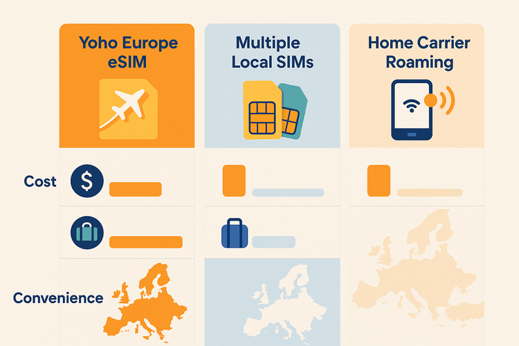 Infographic comparing the cost, convenience, and coverage of Yoho Mobile eSIM versus local SIMs and roaming for European travel.
