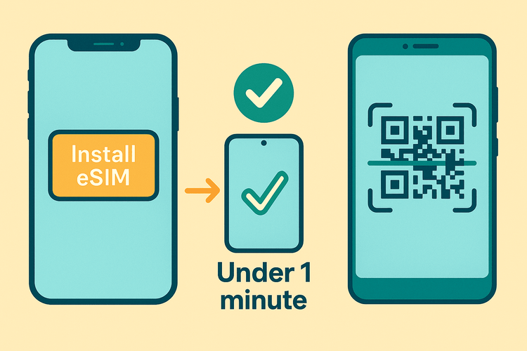 Step-by-step guide showing the easy installation of a Yoho Mobile eSIM for both iOS and Android devices.
