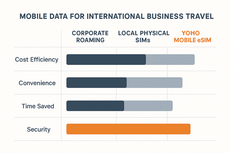 Infographic comparing Corporate Roaming, Local SIMs, and Yoho Mobile eSIM on cost, convenience, and security for business travel.