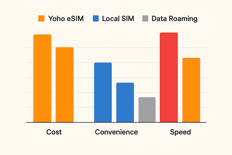Comparison chart showing Yoho eSIM is better for cost, convenience, and speed than local SIMs or data roaming for travel.