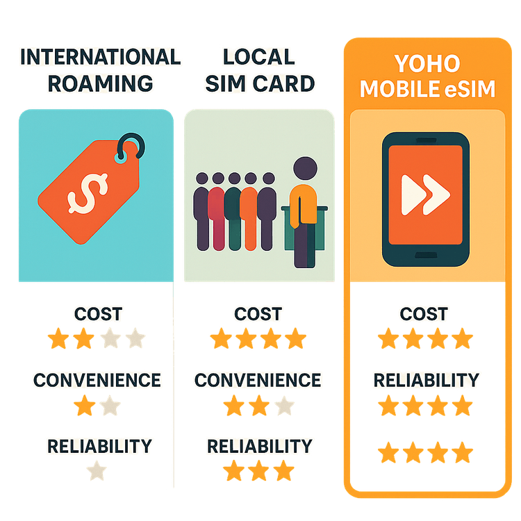 Comparison of international roaming, local SIM cards, and Yoho Mobile eSIM for UK travel.