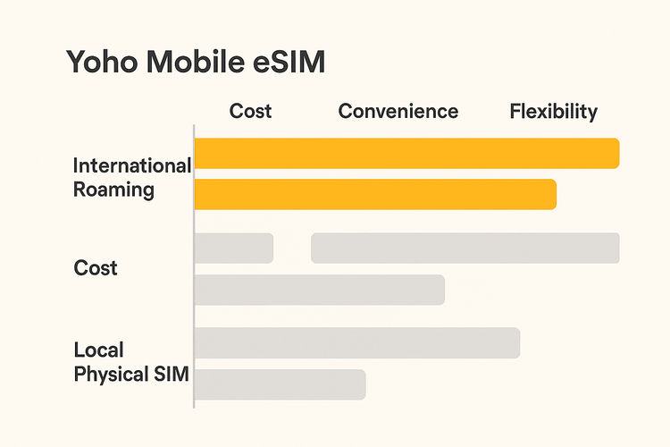 An infographic comparing the cost, convenience, and flexibility of Yoho Mobile eSIM versus international roaming and local SIM cards for travelers.