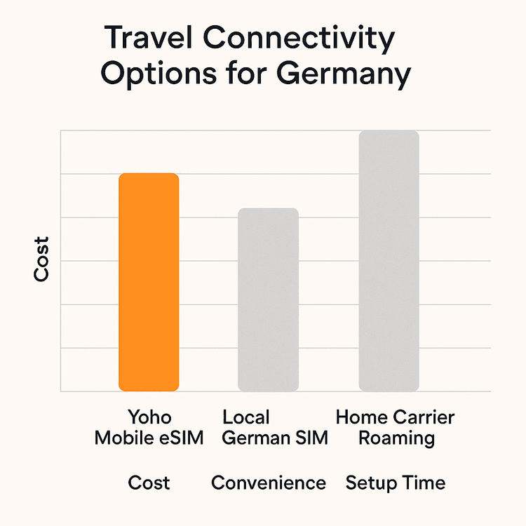 Infographic comparing the cost and convenience of Yoho Mobile eSIM against a local SIM and roaming for a Germany trip.