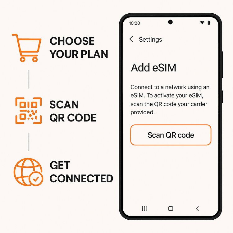 Step-by-step diagram for activating a Yoho Mobile eSIM on a Samsung Android device.