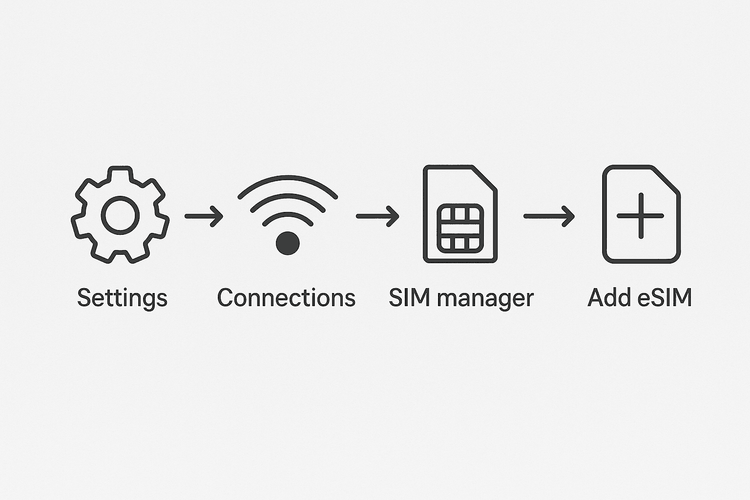 Infographic showing the steps to add an eSIM on an Android device: Settings, Connections, SIM manager, Add eSIM.