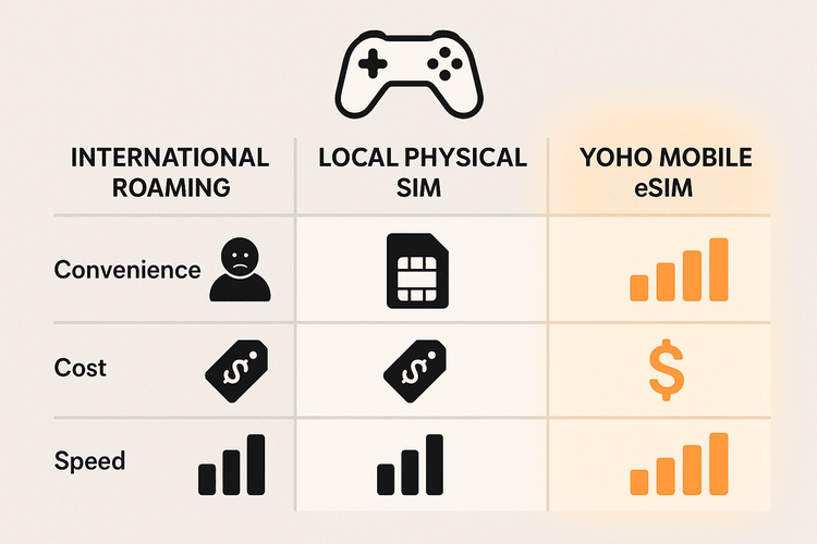 A diagram comparing the cost, convenience, and speed of International Roaming, Local SIMs, and Yoho Mobile eSIM for traveling gamers.