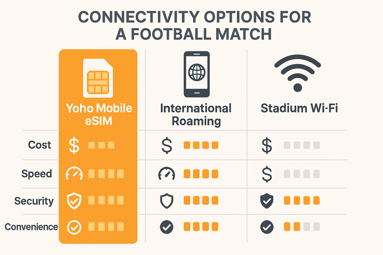A comparison chart showing the advantages of Yoho Mobile eSIM over international roaming and stadium Wi-Fi for cost, speed, and security.