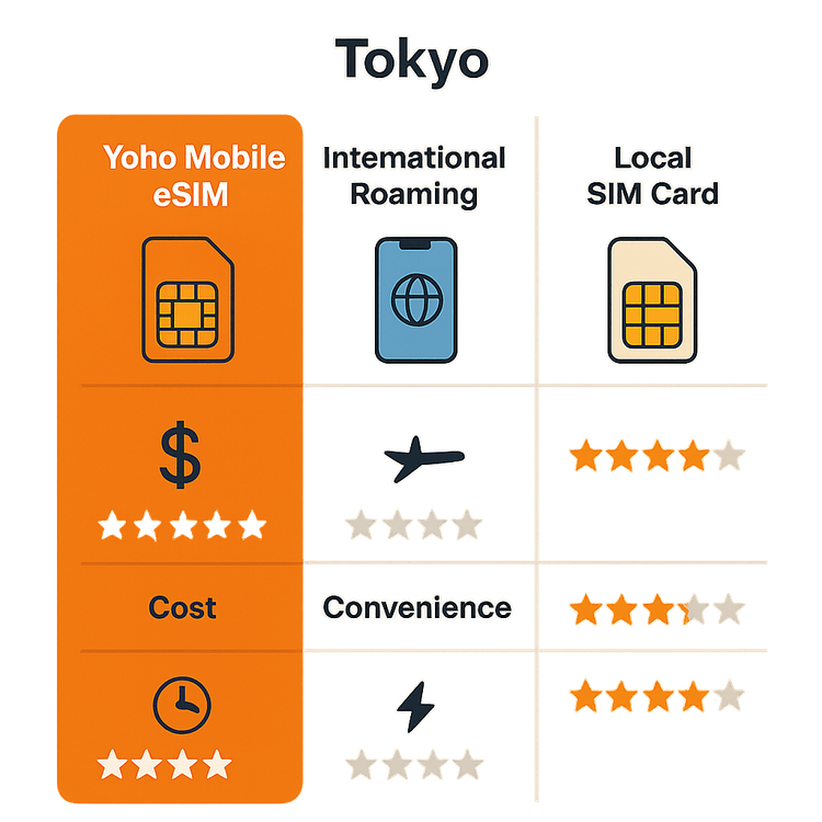 Comparison chart showing the benefits of Yoho Mobile eSIM over international roaming and local SIM cards for travel in Japan.