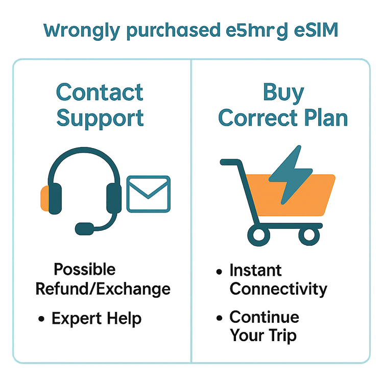 Infographic showing the two main options for a wrong eSIM purchase: contacting support or buying a new plan.