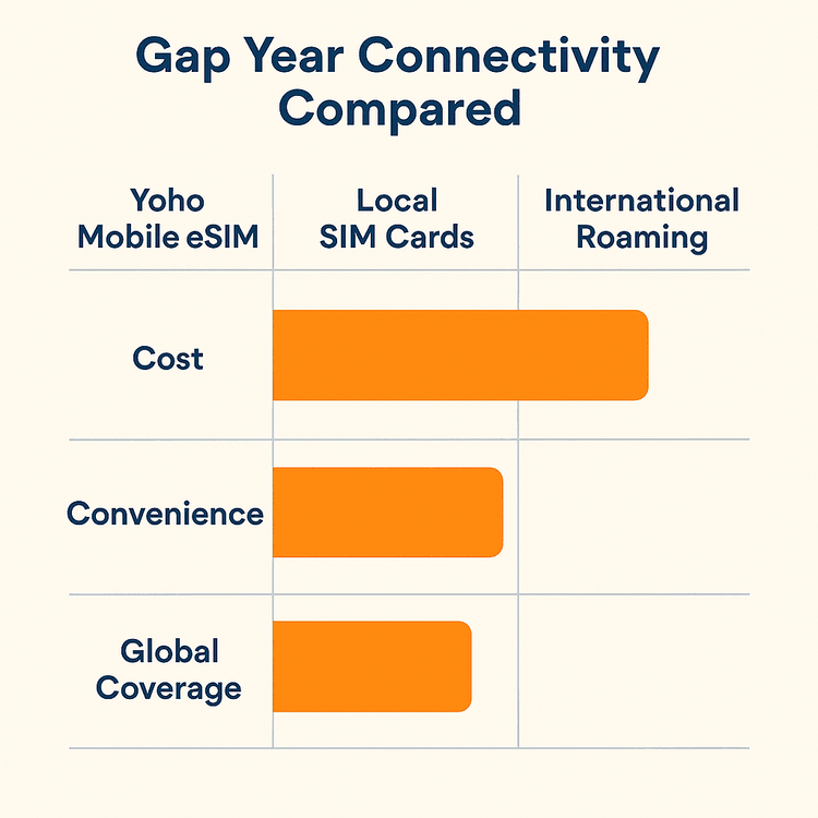 Infographic comparing the cost and convenience of Yoho Mobile eSIM, local SIM cards, and international roaming for gap year travel.