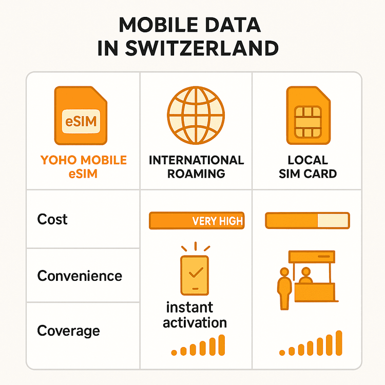 Infographic comparing the cost, convenience, and coverage of a Yoho Mobile eSIM versus international roaming and local SIM cards for travel in Switzerland.