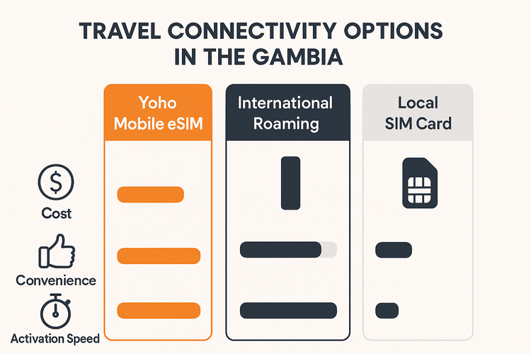 A comparison chart showing the advantages of Yoho Mobile eSIM over international roaming and local SIM cards for travel in The Gambia.