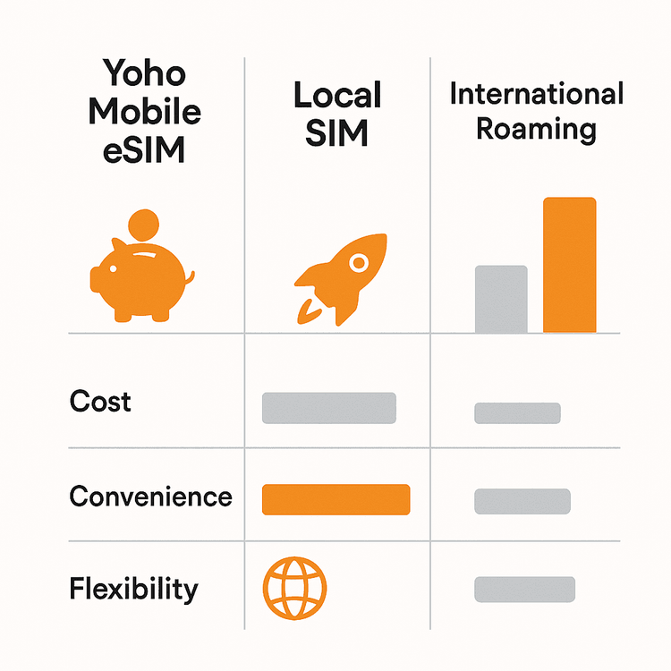 Comparison chart showing the benefits of Yoho Mobile eSIM over local SIM cards and international roaming for cost, convenience, and flexibility.