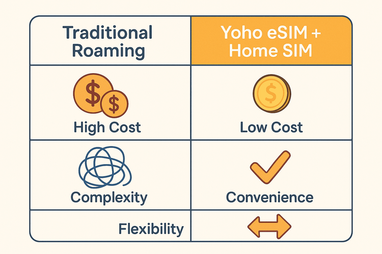 Comparison infographic showing the cost and convenience benefits of using a Yoho Mobile eSIM over traditional international roaming.