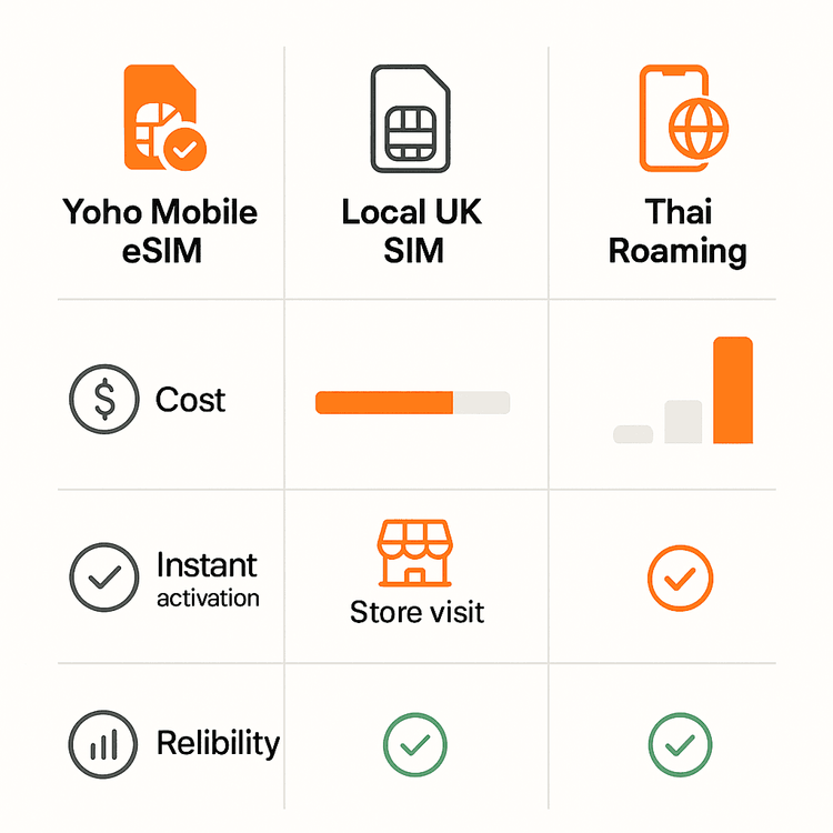 Infographic comparing the cost and convenience of Yoho Mobile eSIM, a local UK SIM, and roaming for travelers.