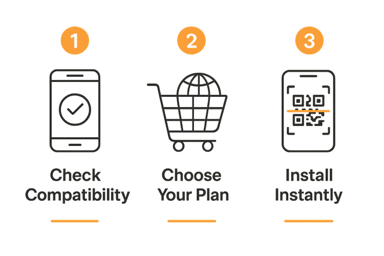 An infographic illustrating the three simple steps to get a Yoho Mobile eSIM: Check compatibility, Choose your plan, and Install instantly.