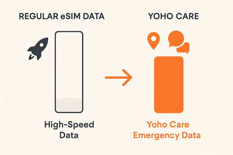Infographic comparing a regular eSIM data plan to the Yoho Care emergency backup feature.