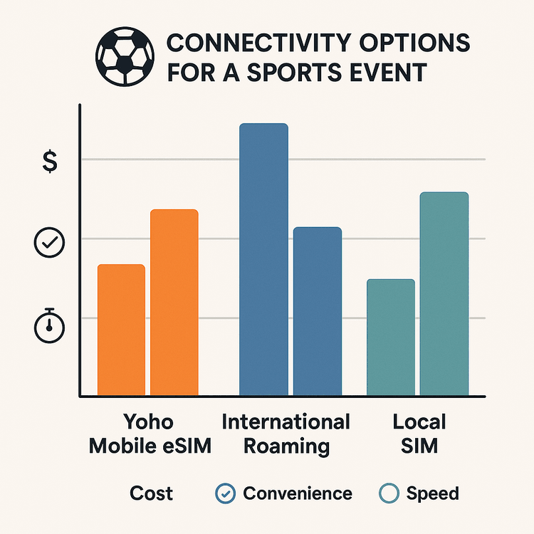 A comparison chart showing the advantages of Yoho Mobile eSIM over international roaming and local SIMs for cost, convenience, and speed at F1 events.