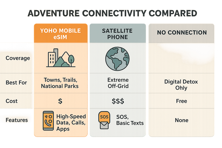 Infographic comparing Yoho Mobile eSIM, satellite phones, and no connection for adventure travel based on coverage, cost, and features.