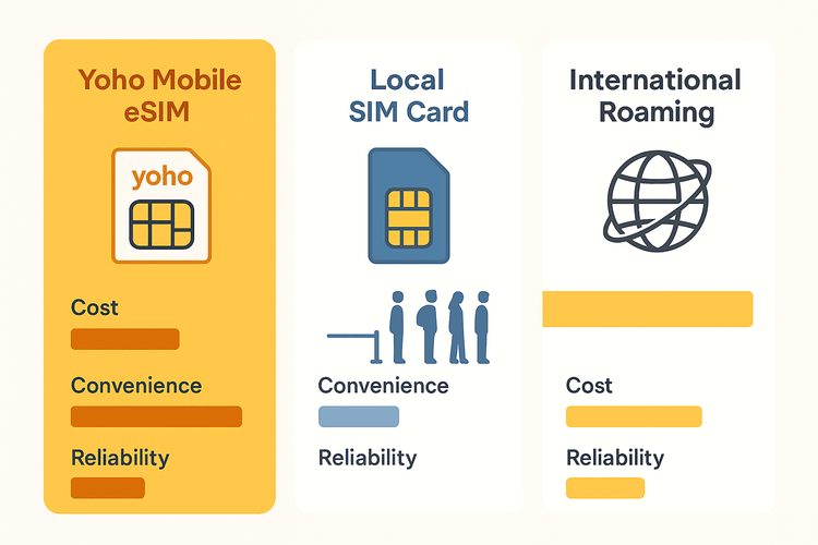 An infographic comparing the cost, convenience, and reliability of Yoho Mobile eSIM, local SIM cards, and international roaming for travelers.