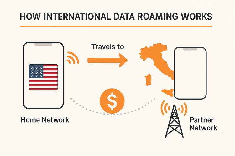Diagram explaining how international data roaming works by connecting to a partner network abroad, resulting in high fees.
