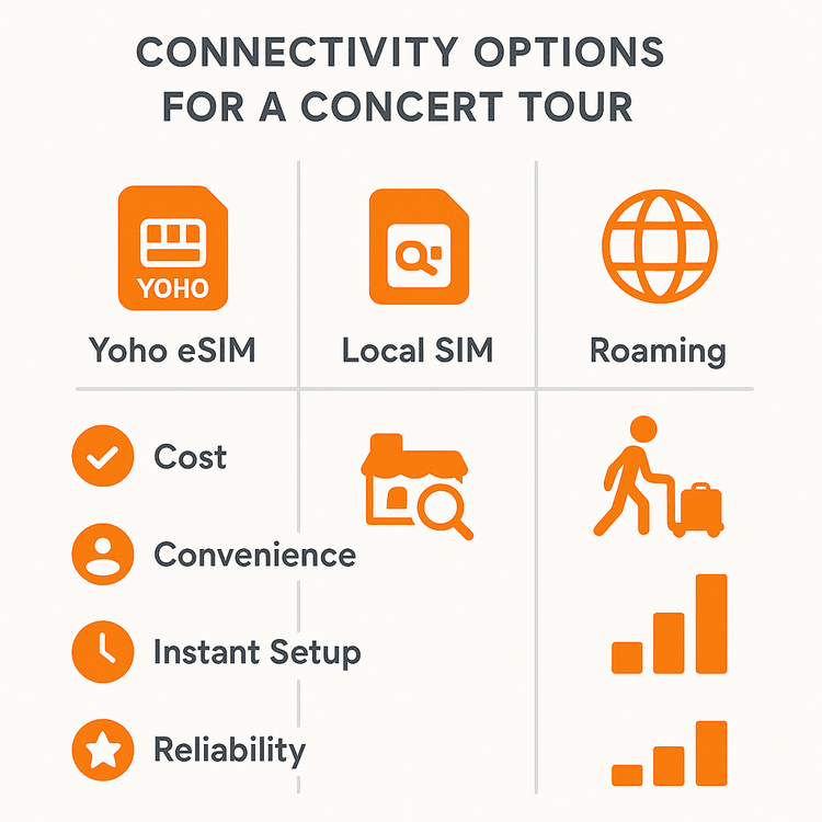 Infographic comparing the cost and convenience of Yoho Mobile eSIM versus local SIMs and roaming for international concert travel.