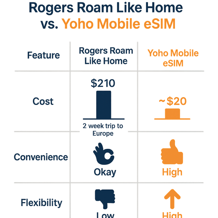 A comparison chart showing that Yoho Mobile eSIM is more cost-effective and flexible than Rogers Roam Like Home for a 2-week trip to Europe.