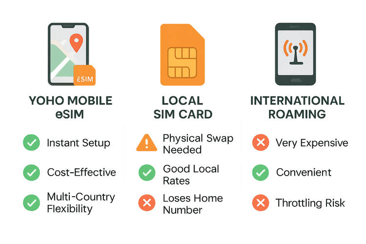 Infographic comparing the benefits of Yoho Mobile eSIM against local SIM cards and international roaming for tennis fans traveling internationally.