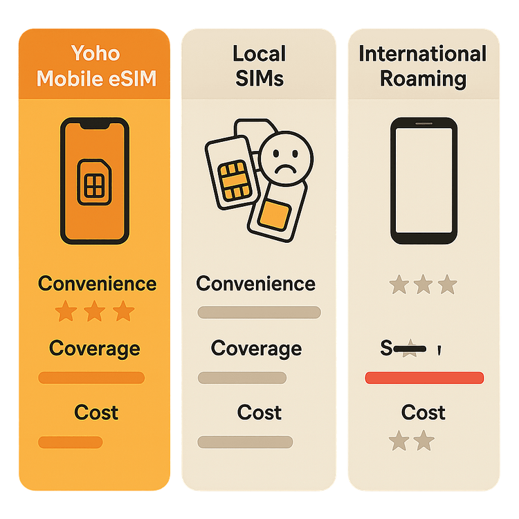 Infographic comparing the cost and convenience of Yoho Mobile eSIM, local SIM cards, and international roaming for travelers.