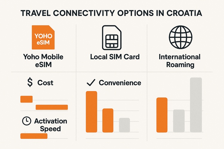 A comparison chart showing the advantages of Yoho Mobile eSIM over local SIM cards and international roaming for cost, convenience, and speed.