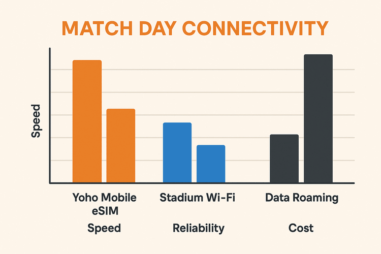 A bar chart comparing Yoho Mobile eSIM, Stadium Wi-Fi, and Data Roaming on speed, reliability, and cost for a football match day.