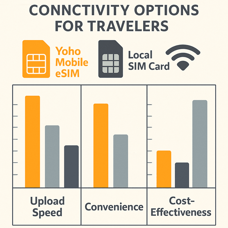 An infographic comparing the upload speed, convenience, and cost of Yoho Mobile eSIM, local SIM cards, and hotel Wi-Fi for travel content creators.