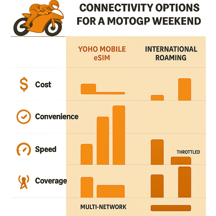 Infographic comparing the cost, convenience, and speed of Yoho Mobile eSIM against local SIM cards and international roaming for motorsport travel.