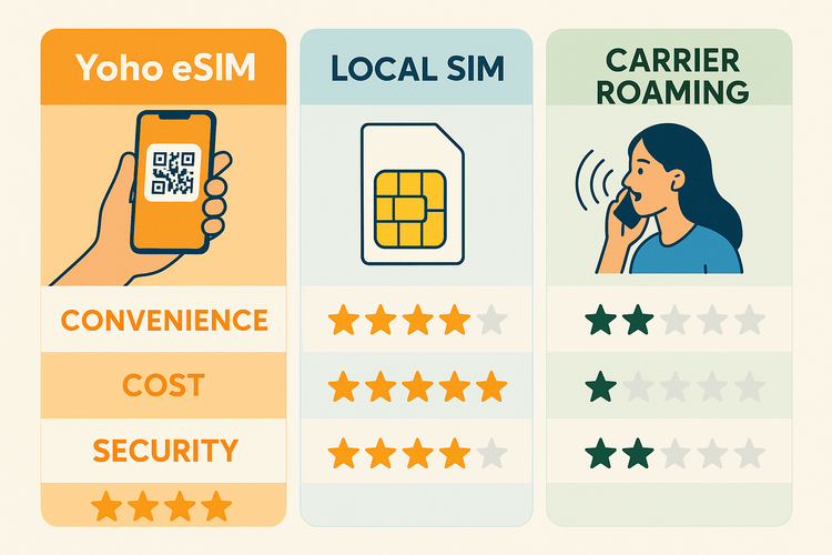 Infographic comparing Yoho eSIM, Local SIM, and Carrier Roaming on convenience, cost, and security for travelers.