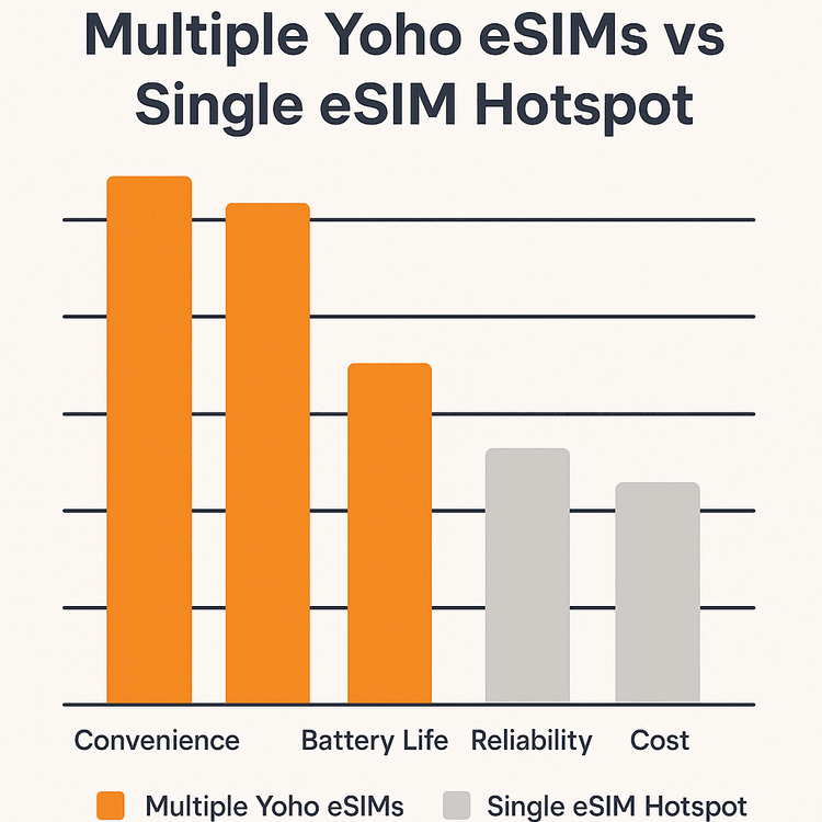 An infographic comparing the benefits of multiple Yoho Mobile eSIMs versus a single eSIM hotspot for family travel across convenience, battery life, reliability, and cost.
