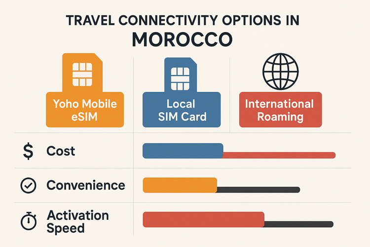 Infographic comparing the cost, convenience, and speed of Yoho Mobile eSIM vs. Local SIM and Roaming for Morocco travel.