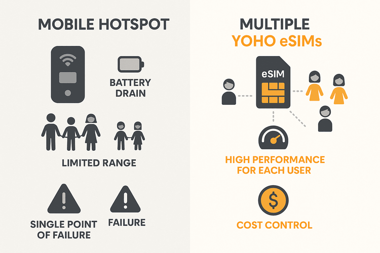 An infographic comparing the pros and cons of a mobile hotspot versus multiple eSIMs for family travel, highlighting the benefits of eSIMs.