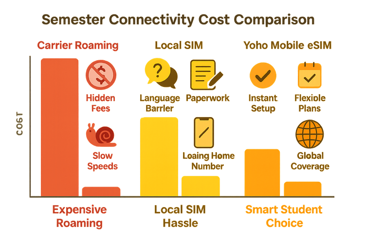 Infographic comparing the high cost of roaming and hassle of local SIMs to the affordable and convenient Yoho Mobile eSIM for students.