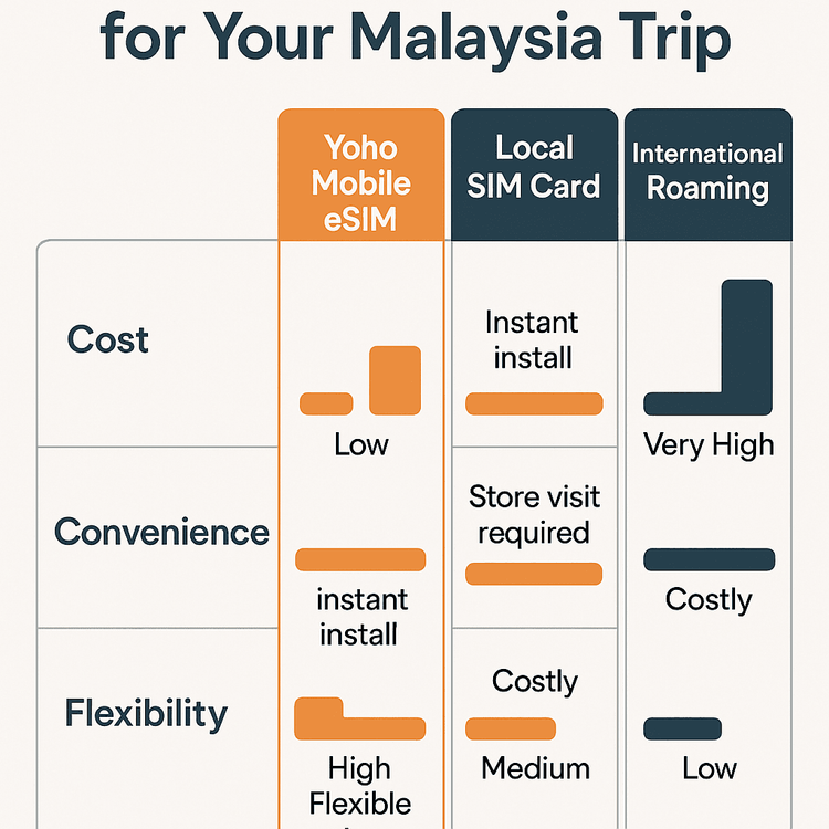 A chart comparing the cost, convenience, and flexibility of Yoho Mobile eSIM, local SIM cards, and international roaming for travel in Malaysia.