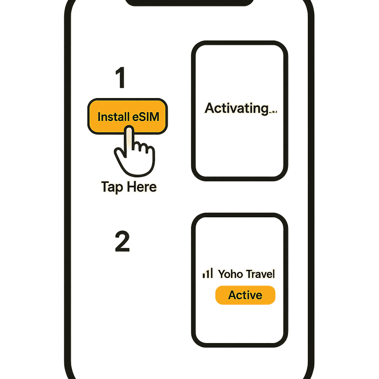 Infographic illustrating the simple 3-step process to install a Yoho Mobile eSIM on an iPhone.