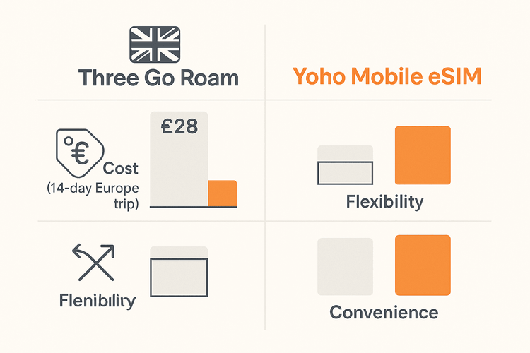 A comparison chart showing Yoho Mobile eSIM is more cost-effective and flexible than Three UK's Go Roam for international travel.