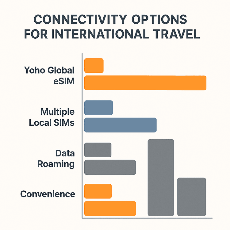 Comparison chart showing the advantages of Yoho Global eSIM over local SIMs and data roaming in terms of cost, convenience, and reliability.
